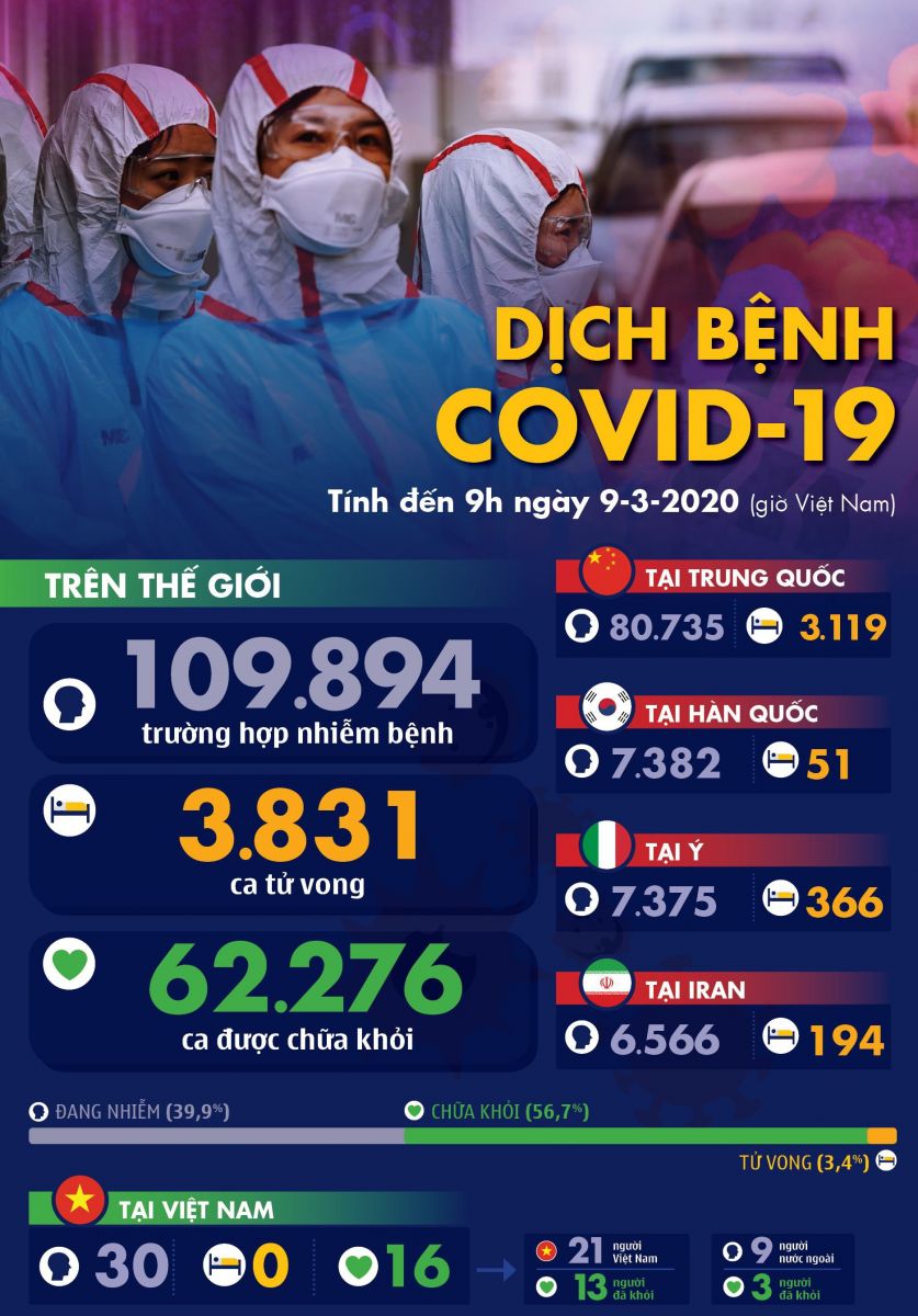 Dịch COVID-19 ngày 9-3: Ý 133 người chết, 1.500 ca nhiễm mới trong ngày 8-3
