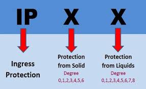 IP CODE (INGRESS PROTECTION CODE) - ỨNG DỤNG IP CODE TRONG SẢN PHẨM CỦA BONFIGLIOLI